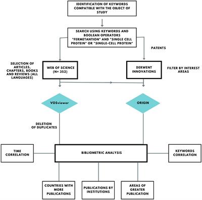 Innovations and developments in single cell protein: Bibliometric review and patents analysis